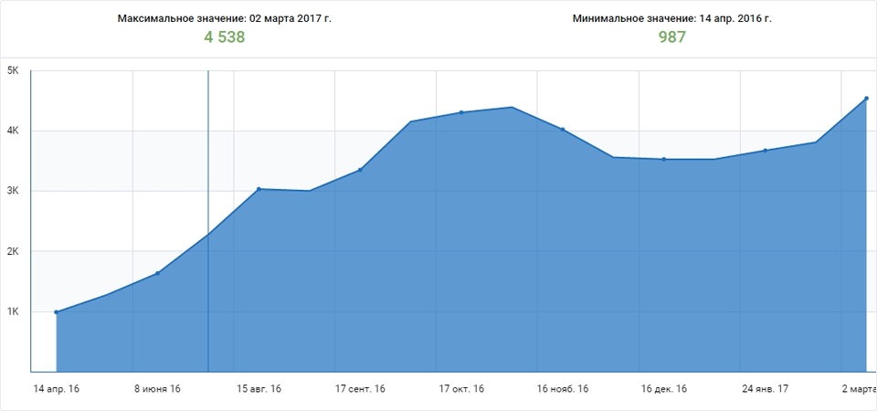 изменение количество фраз в органике при продвижении интернет-магазина