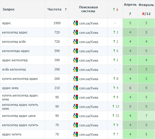 продвижение интернет-магазина в топ поисковых систем