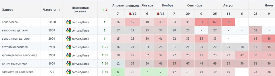 рост позиций интернет-магазина в поисковой выдаче