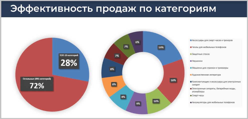 Что лучше всего продавать в интернете в 2022 году - Платформа для вашего  интернет-магазина