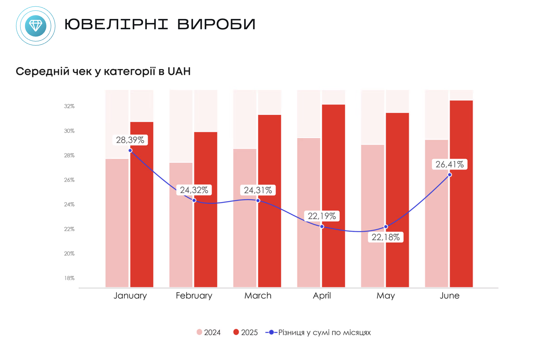 Статистика роста среднего чека в нише украшений от Promodo