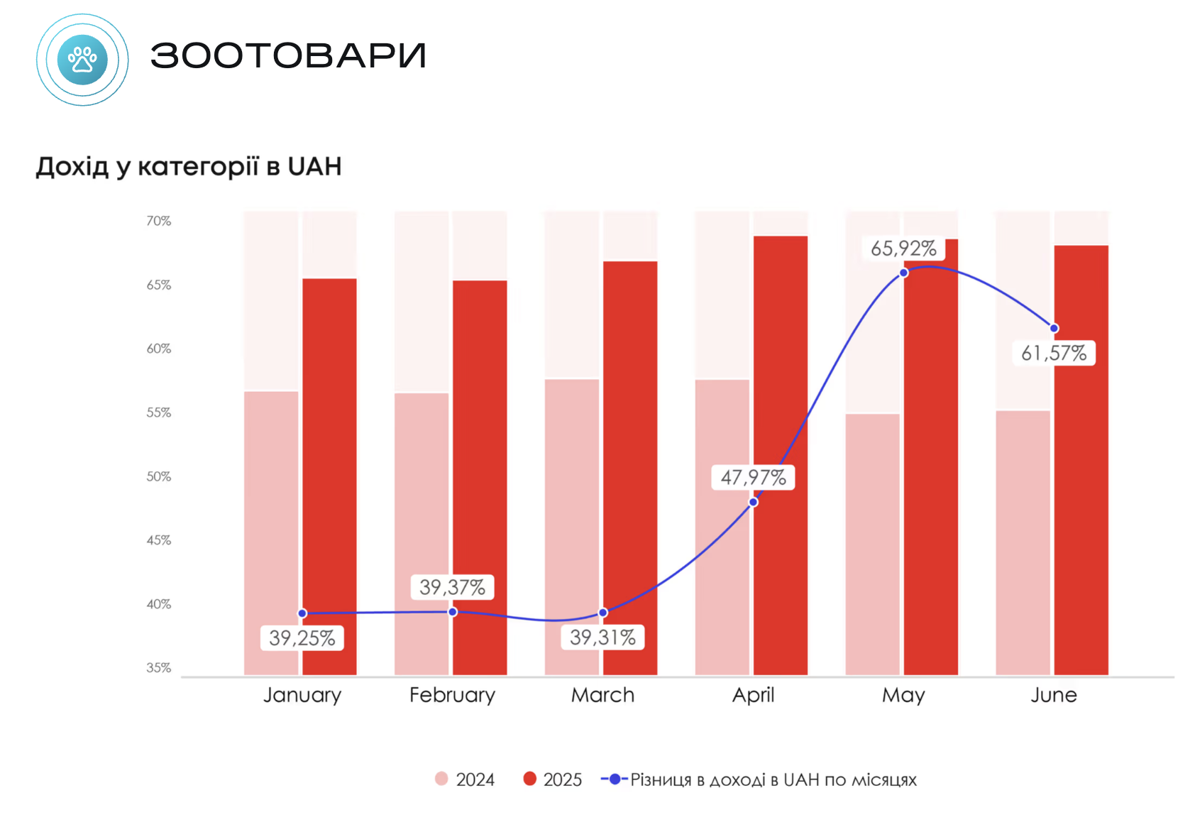 Показатель доходности категории зоотоваров от Promodo